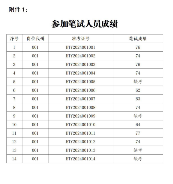 马鞍山市汇通云信息科技有限公司2024年果真招聘事情职员笔试效果及进入面试职员相关事项通告