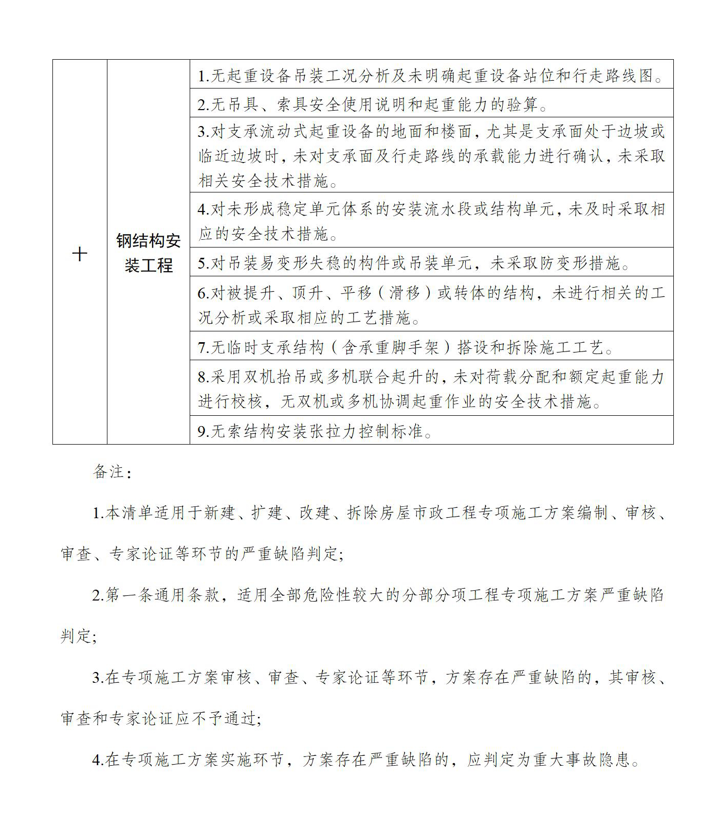 住房城乡建设部办公厅关于印发《危险性较大的分部分项工程专项施工计划严重缺陷清单（试行）》的通知