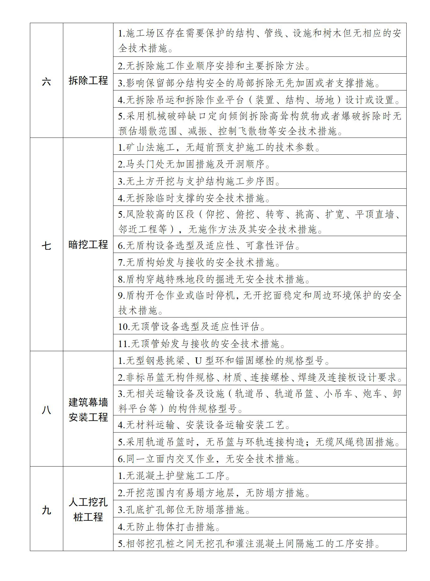 住房城乡建设部办公厅关于印发《危险性较大的分部分项工程专项施工计划严重缺陷清单（试行）》的通知