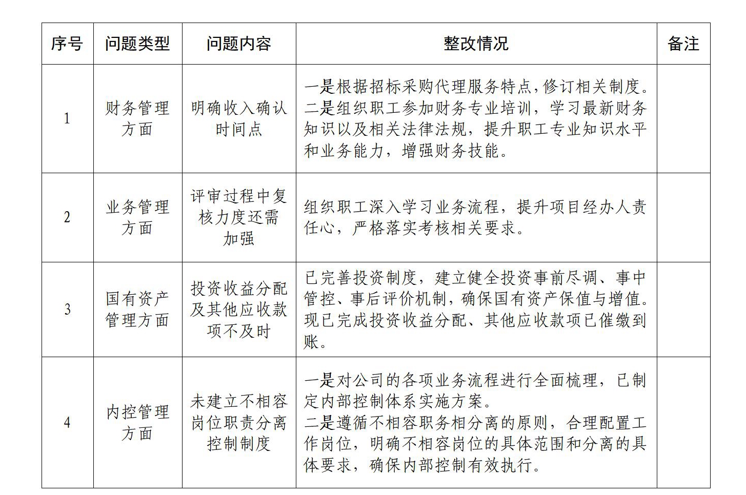 关于市Z6尊龙凯时项目咨询有限公司2021至2023年度运营情形审计整改效果的通告